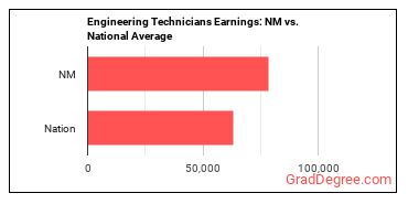 Engineering Technologists and Technicians, Except Drafters, All Other earnings in New Mexico vs. the national average