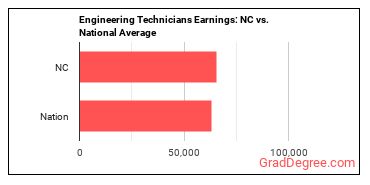Engineering Technologists and Technicians, Except Drafters, All Other earnings in North Carolina vs. the national average