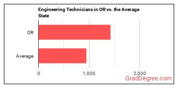 Engineering Technologists and Technicians, Except Drafters, All Other in Oregon vs. the average state