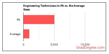 Engineering Technologists and Technicians, Except Drafters, All Other in Pennsylvania vs. the average state