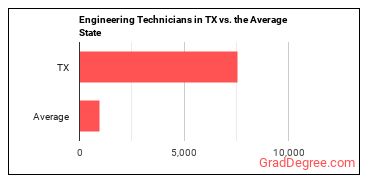 Engineering Technologists and Technicians, Except Drafters, All Other in Texas vs. the average state