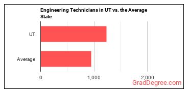 Engineering Technologists and Technicians, Except Drafters, All Other in Utah vs. the average state