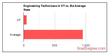 Engineering Technologists and Technicians, Except Drafters, All Other in Vermont vs. the average state