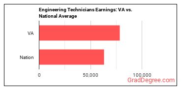 Engineering Technologists and Technicians, Except Drafters, All Other earnings in Virginia vs. the national average