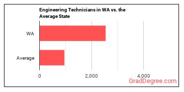 Engineering Technologists and Technicians, Except Drafters, All Other in Washington vs. the average state