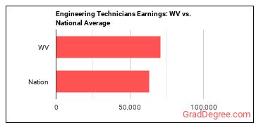 Engineering Technologists and Technicians, Except Drafters, All Other earnings in West Virginia vs. the national average