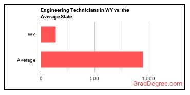 Engineering Technologists and Technicians, Except Drafters, All Other in Wyoming vs. the average state