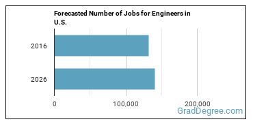 Forecasted number of jobs for Engineers, All Other
