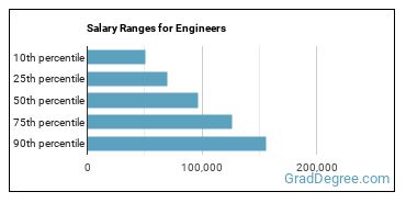 Salary ranges for Engineers, All Other