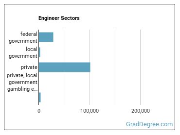 Engineers, All Other sectors
