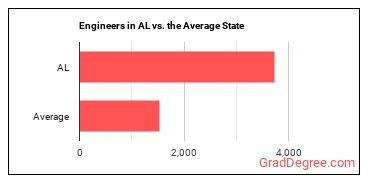 Engineers, All Other in Alabama vs. the average state