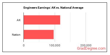 Engineers, All Other earnings in Alaska vs. the national average