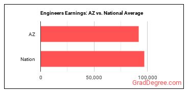 Engineers, All Other earnings in Arizona vs. the national average