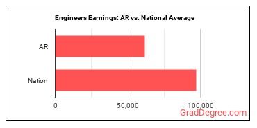 Engineers, All Other earnings in Arkansas vs. the national average