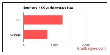 Engineers, All Other in Colorado vs. the average state