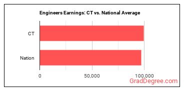 Engineers, All Other earnings in Connecticut vs. the national average