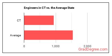 Engineers, All Other in Connecticut vs. the average state