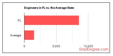 Engineers, All Other in Florida vs. the average state