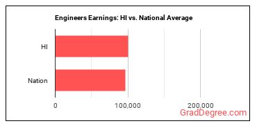 Engineers, All Other earnings in Hawaii vs. the national average