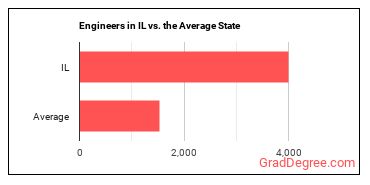 Engineers, All Other in Illinois vs. the average state