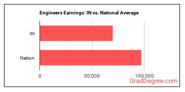 Engineers, All Other earnings in Indiana vs. the national average
