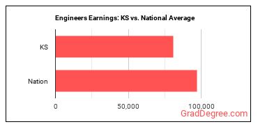 Engineers, All Other earnings in Kansas vs. the national average