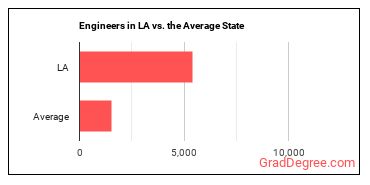 Engineers, All Other in Louisiana vs. the average state