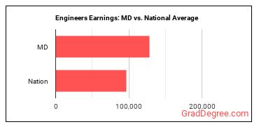 Engineers, All Other earnings in Maryland vs. the national average