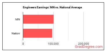 Engineers, All Other earnings in Minnesota vs. the national average