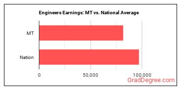 Engineers, All Other earnings in Montana vs. the national average