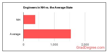 Engineers, All Other in New Hampshire vs. the average state