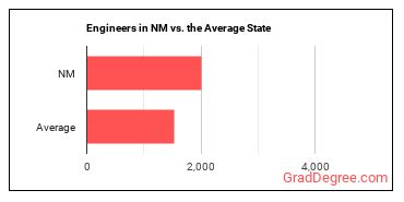 Engineers, All Other in New Mexico vs. the average state