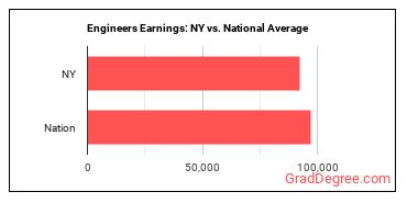 Engineers, All Other earnings in New York vs. the national average