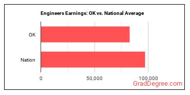 Engineers, All Other earnings in Oklahoma vs. the national average