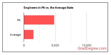 Engineers, All Other in Pennsylvania vs. the average state