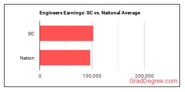 Engineers, All Other earnings in South Carolina vs. the national average