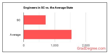 Engineers, All Other in South Carolina vs. the average state