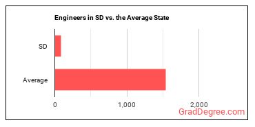 Engineers, All Other in South Dakota vs. the average state