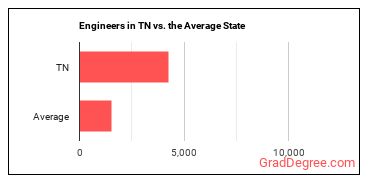 Engineers, All Other in Tennessee vs. the average state