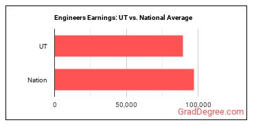 Engineers, All Other earnings in Utah vs. the national average