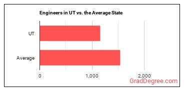 Engineers, All Other in Utah vs. the average state