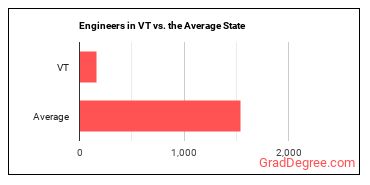 Engineers, All Other in Vermont vs. the average state