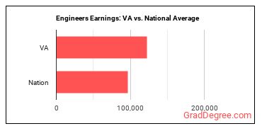 Engineers, All Other earnings in Virginia vs. the national average