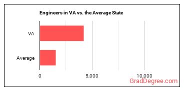 Engineers, All Other in Virginia vs. the average state