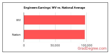 Engineers, All Other earnings in West Virginia vs. the national average
