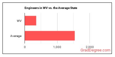 Engineers, All Other in West Virginia vs. the average state