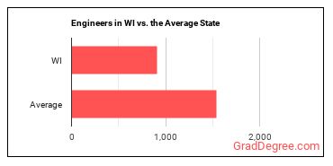 Engineers, All Other in Wisconsin vs. the average state