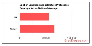 English Language and Literature Teachers, Postsecondary earnings in Alabama vs. the national average
