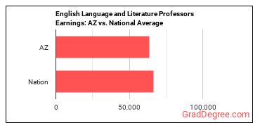 English Language and Literature Teachers, Postsecondary earnings in Arizona vs. the national average