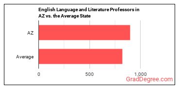 English Language and Literature Teachers, Postsecondary in Arizona vs. the average state